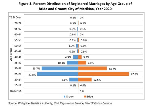 Marriage Statistics in the City of Marikina: Year 2020.